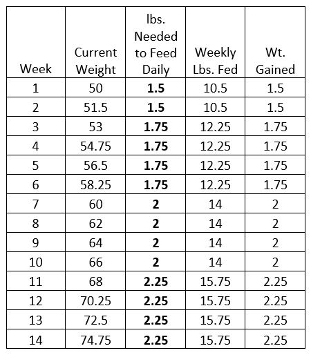 Feed - Basics of Goat & Sheep Weight Management - 10 How Much Daily Feed for Goats Chart